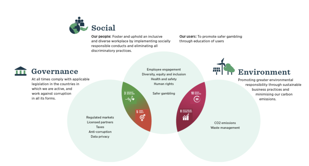 Sustainability and Responsibility at Better Collective